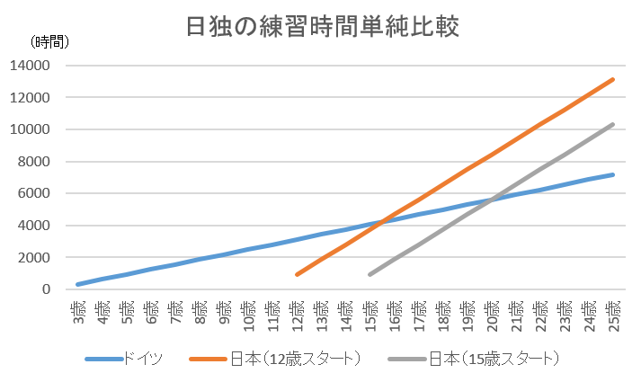 図表 日独の練習時間単純比較